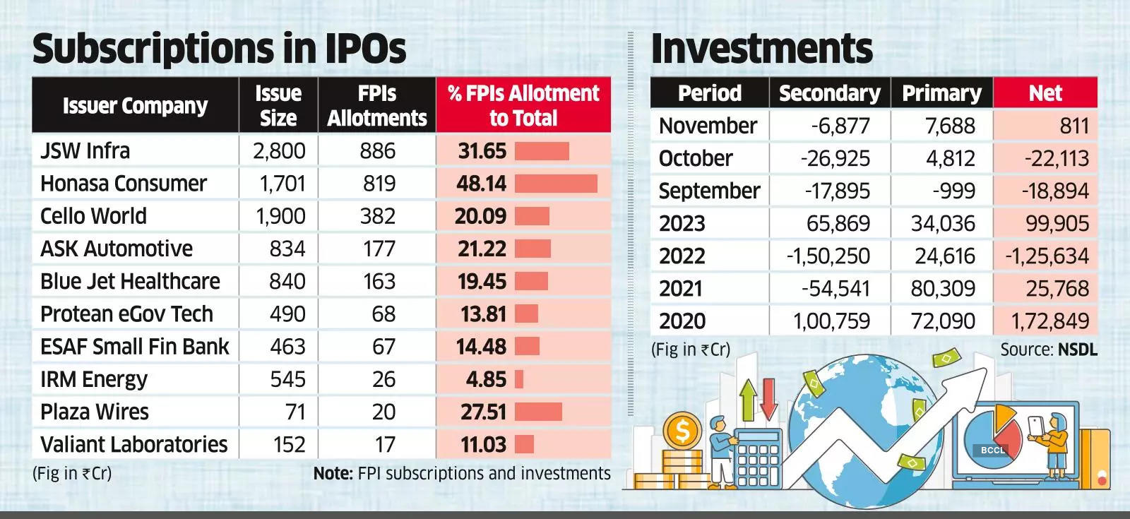 FPIs Buy Big in Primary Market Even as Seco<em></em>ndary Sales Continue