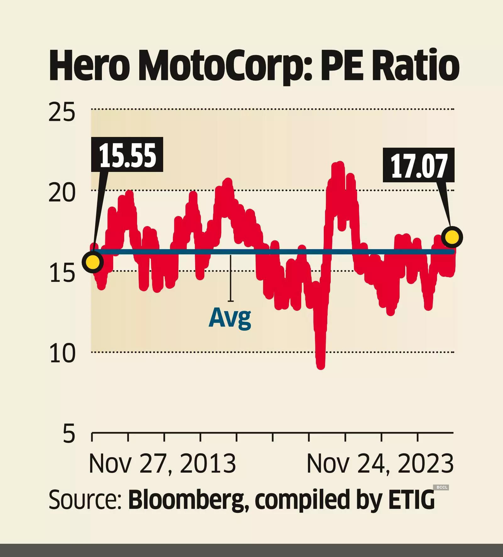 Hero's High-End Shift Earns It a Premium