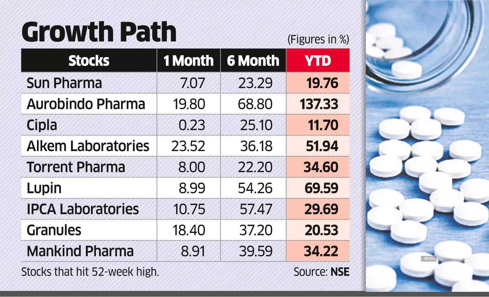 Pharma Cos' Likely Re-rating, Strong Outlook to Sustain Rally